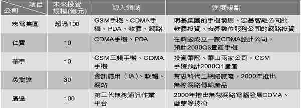 《表二　筆記型電腦廠商轉投資策略》