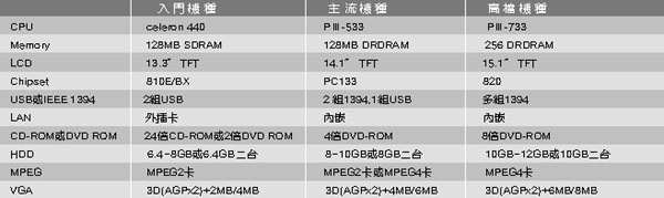 《表一　預測2000年前半年筆記型電腦之技術趨勢》