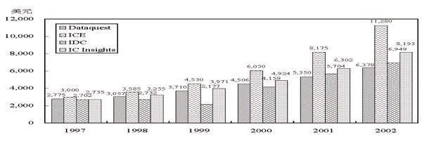 《圖三　Flash Memory1997~2002年產值預估圖》