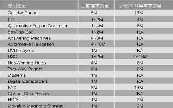 《表一　應用產品Flash Memory的需求情形》