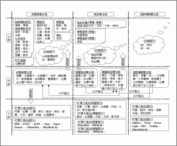 《圖一　國內電容器產業架構圖》