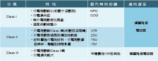 《表一　各類電容器粉體特性》