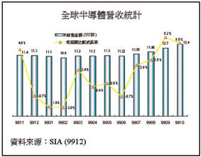 《圖一　全球半導體營收統計》