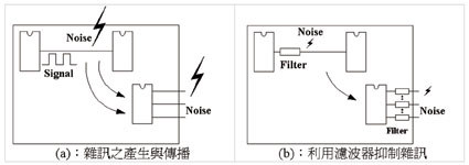 《圖一　雜訊之形成與抑制》