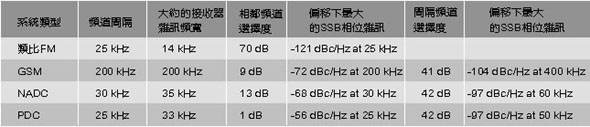 《表一　可容許的最大SSB相位雜訊》