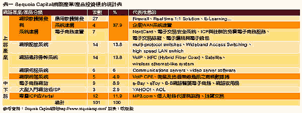 《表一　Sequoia Capital網際產業/產品投資標的統計表》