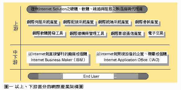 《圖一　以上下游區分的網際產業架構圖》