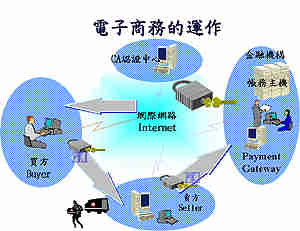 《圖二　電子商務交易流程圖》