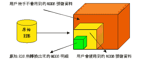 《圖一　RDB與MDDB之間的關係》