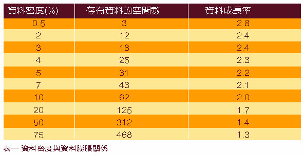 《表一　資料密度與資料膨脹關係》