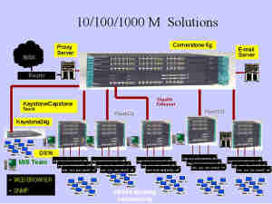 《圖三　10/100/1000M Solutions》