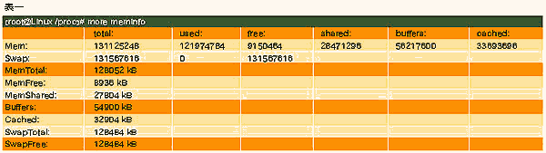 《表一　記憶體資訊》