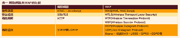 《表一　網際網路與WAP的比較》