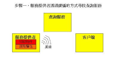 《圖一　服務提供者透過廣播的方式尋找查詢服務》