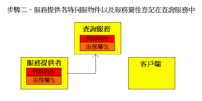 《圖二　服務提供者將伺服物件以及服務屬性登記在查詢服務中》