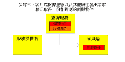 《圖三　客戶端根據型態以及其他屬性發出請求藉此取得一份相對應的伺服物件》