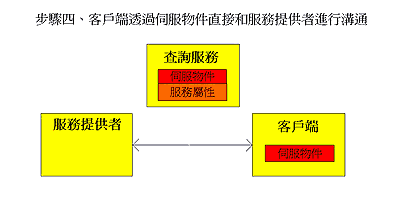 《圖四　客戶端透過伺服物件直接和服務提供者進行溝通》