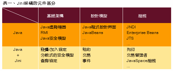 《表一　Jini架構的元件區分》