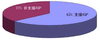 《圖七　是否支援ASP》