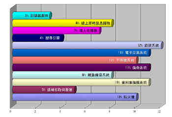 《圖九　未來一年內優先添購的軟/硬體設備及服務》