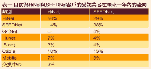 《表一　目前為HiNet與SEEDNet客戶的受訪業者在未來一年內的流向》