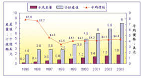 《圖一　全球快閃記憶體市場》