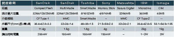 《表二　可攜式的儲存規格比較》
