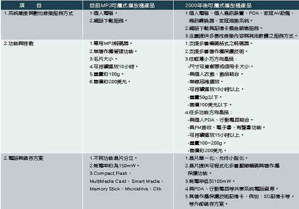 《表一　可攜式數位音樂播放機產品的發展趨勢》