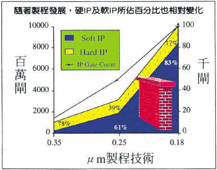 《圖一　硬式IP隨製程技術提昇，關注的是線延遲》