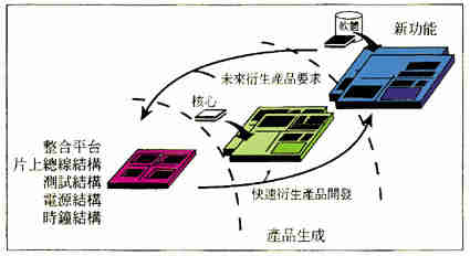 《圖二　用於快速SOC衍生設計的平台》