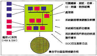 《圖三　SOC整合平台的主要成份》