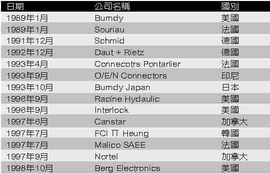 《表二　法商FCI歷年併購一覽表》