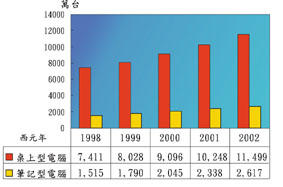 《圖二　歷年全球電腦市場需求規模趨勢分析》