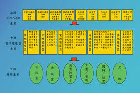 《圖三　我國電子變壓器產業結構》