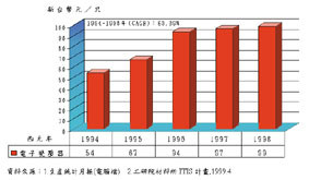 《圖五　歷年我國電子變壓器出廠價格變動趨勢》