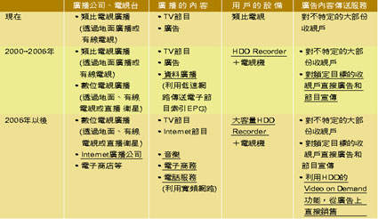 《表四　未來電視廣播經營型態的變化[加底線為新的變化]》