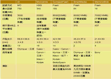 《表七　各種數位相機所採用的記錄媒體之比較》