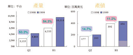 《圖一　1999年第二季我國掃描器產業--產量/產值分析》