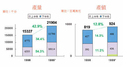 《圖二　1999上半年/下半年我國掃描器產業--產量/產值分析》