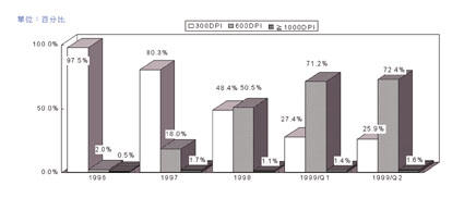 《圖四　1999上半年我國掃描器產品解析度分析》