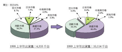 《圖八　1999上半年我國掃描器銷售區域分佈》