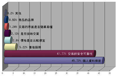 《圖三　網路上商業交易的主要關心》