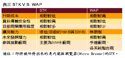 《表三　STK V.S. WAP》