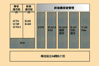 《圖二　H.323規定的通訊協定》