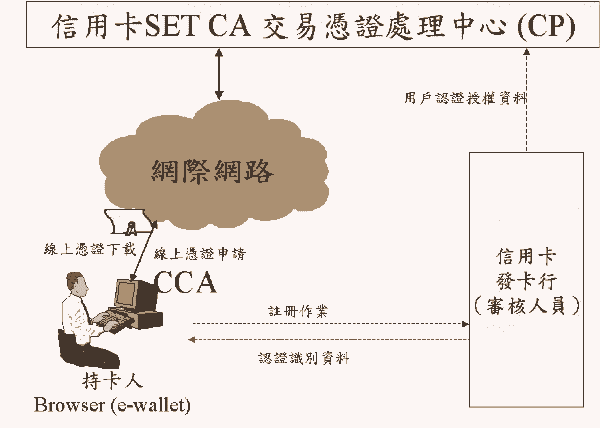 《圖一　持卡人申請CCA作業流程》