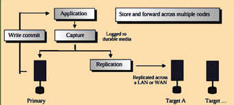 《圖五　Asynchronous Replication》