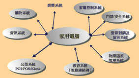 《圖一　資訊家電應用面》