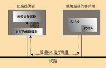 《圖二　使用自訂虛擬機器設備的組態》