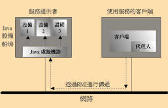 《圖三　數種設備共用一個虛擬機器「實體連接形式」的組態》