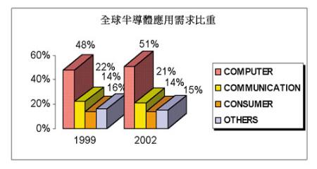 《圖二　全球半導體應用需求比重》